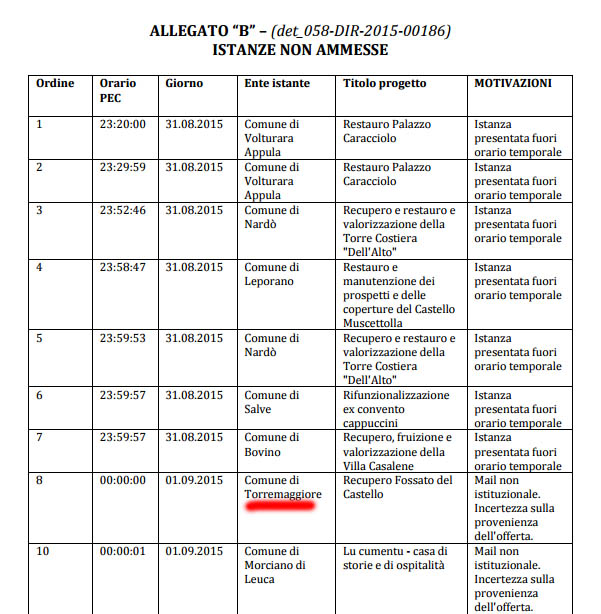 Riqualificazione beni culturali: la Regione rettifica la sua posizione sulla  richiesta di finanziamento per il fossato del Castello Ducale De Sangro di Torremaggiore