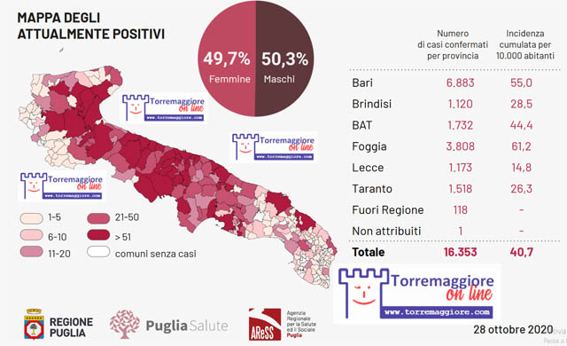 Coronavirus: al 28 ottobre 2020 in Puglia si registrano nuovi 772 positivi di cui 117 nel foggiano. Torremaggiore rientra nella fascia 11-20 positivi, il commento del sindaco Emilio Di Pumpo