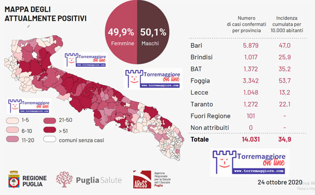 Coronavirus: al 24 ottobre  2020 in Puglia si registrano nuovi 631 positivi di cui 123 nel foggiano. Torremaggiore rientra nella fascia 6-10 positivi