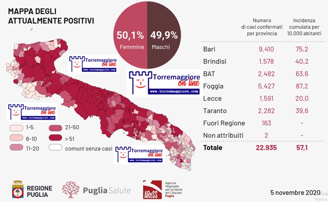 Coronavirus: al 5 novembre 2020 in Puglia si registrano nuovi 994 positivi di cui 273 nel foggiano. Torremaggiore ora è balzata nella fascia rossa con più di 50 positivi