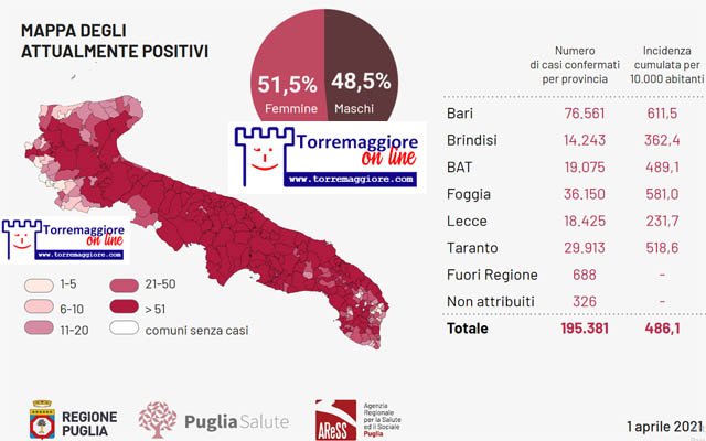 Report Coronavirus: al 1 aprile 2021 in Puglia si registrano nuovi 2.369 positivi di cui 562 nel foggiano. Torremaggiore rientra nella fascia che ha superato i cinquanta casi
