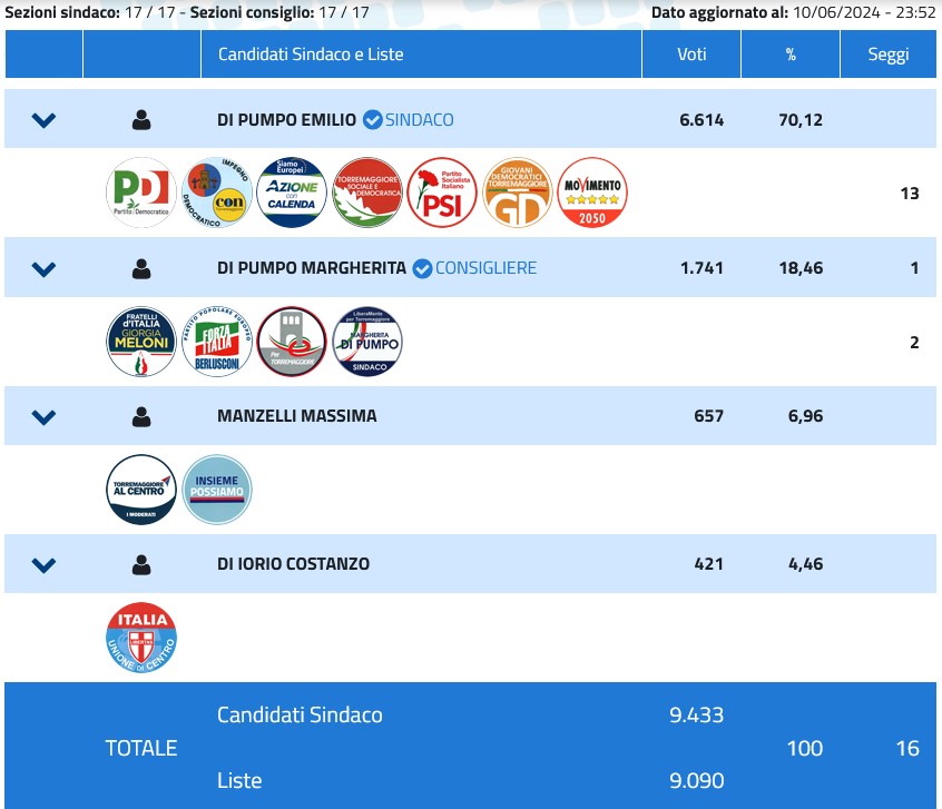 Risultati elezioni comunali Torremaggiore 2024