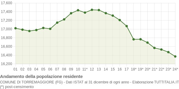 Riflessione pubblica di Michele Ametta: Torremaggiore sta cambiando e i numeri lo dimostrano, si continuano a perdere residenti